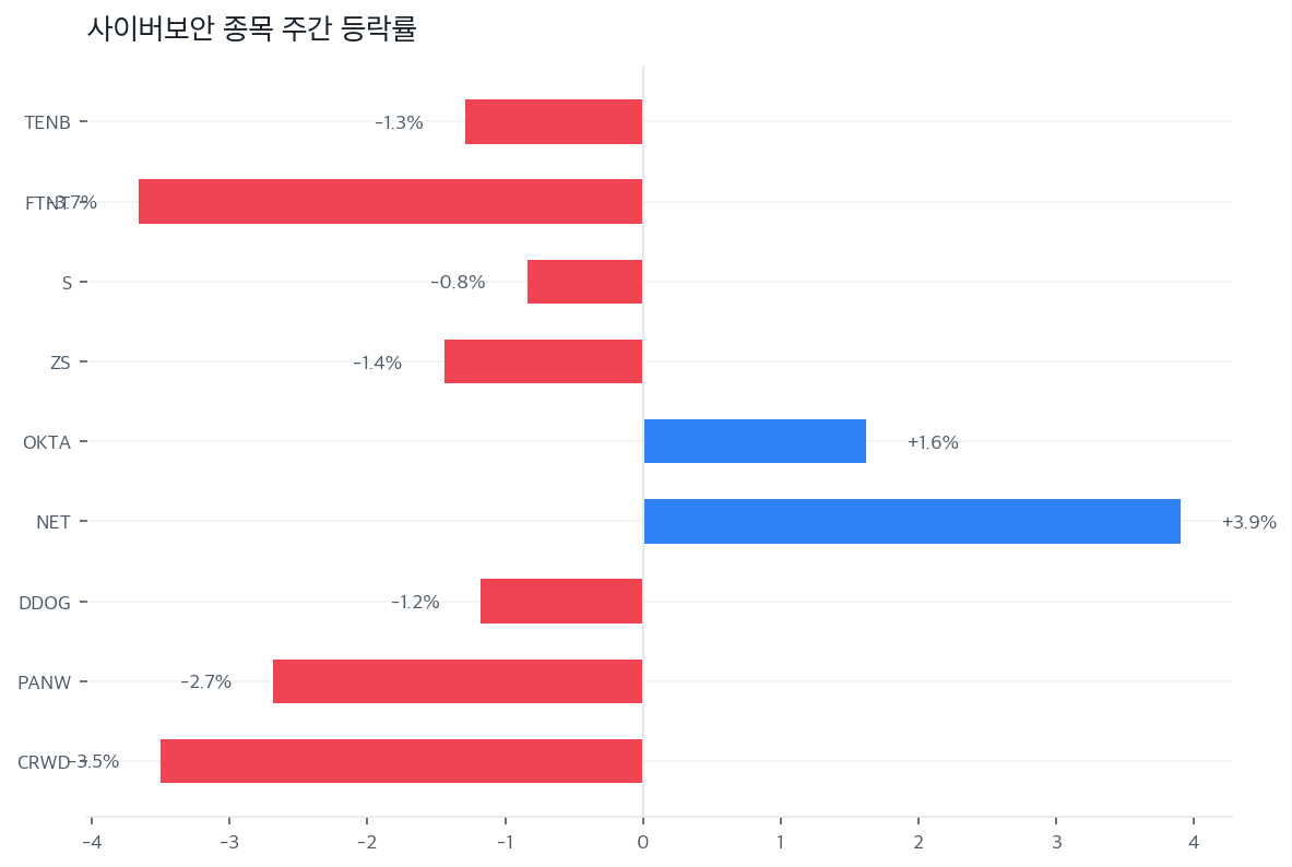 사이버보안 종목 주간 등락률