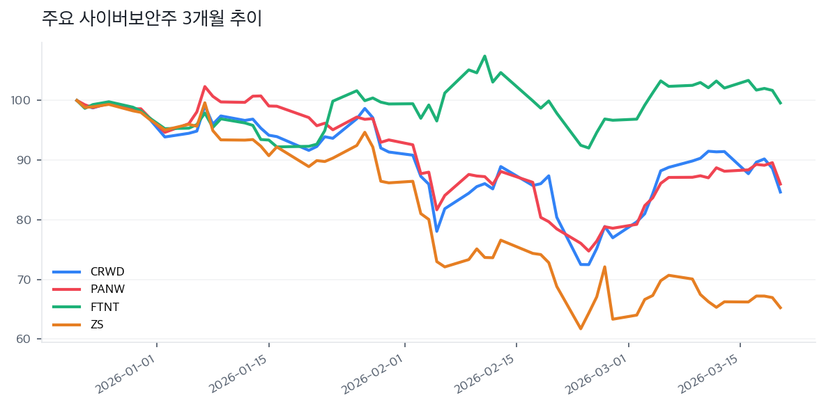 주요 사이버보안주 3개월 추이