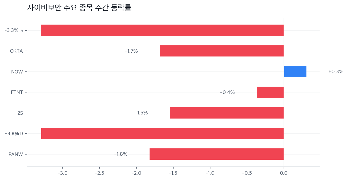 사이버보안 주요 종목 주간 등락률