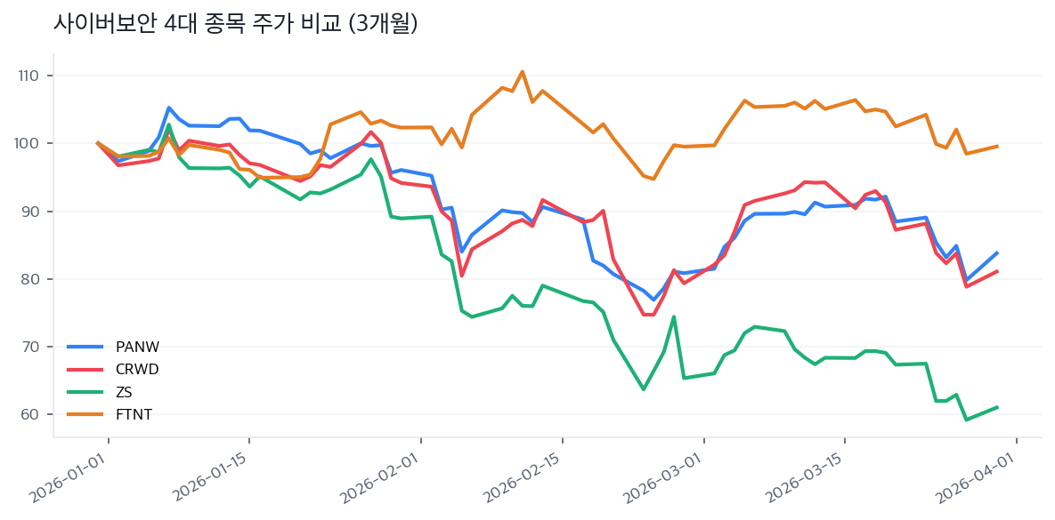 사이버보안 4대 종목 주가 비교 (3개월)
