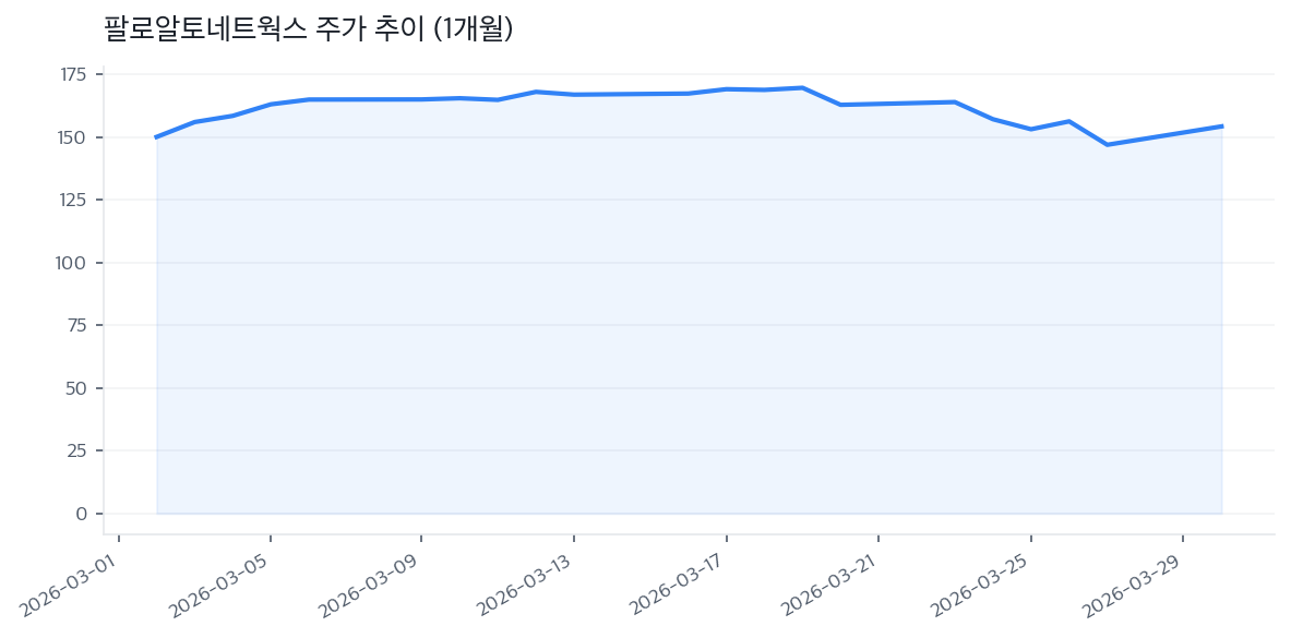 팔로알토네트웍스 주가 추이 (1개월)