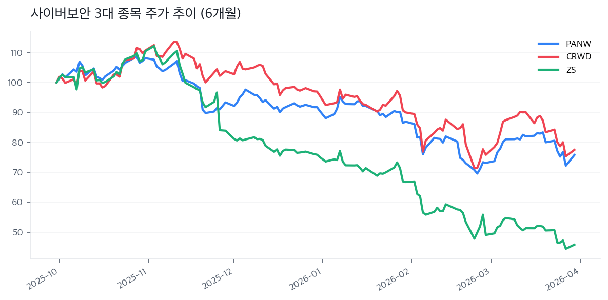 사이버보안 3대 종목 주가 추이 (6개월)