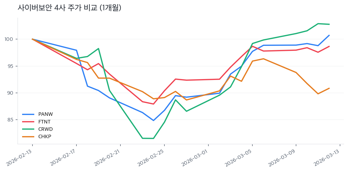 사이버보안 4사 주가 비교 (1개월)