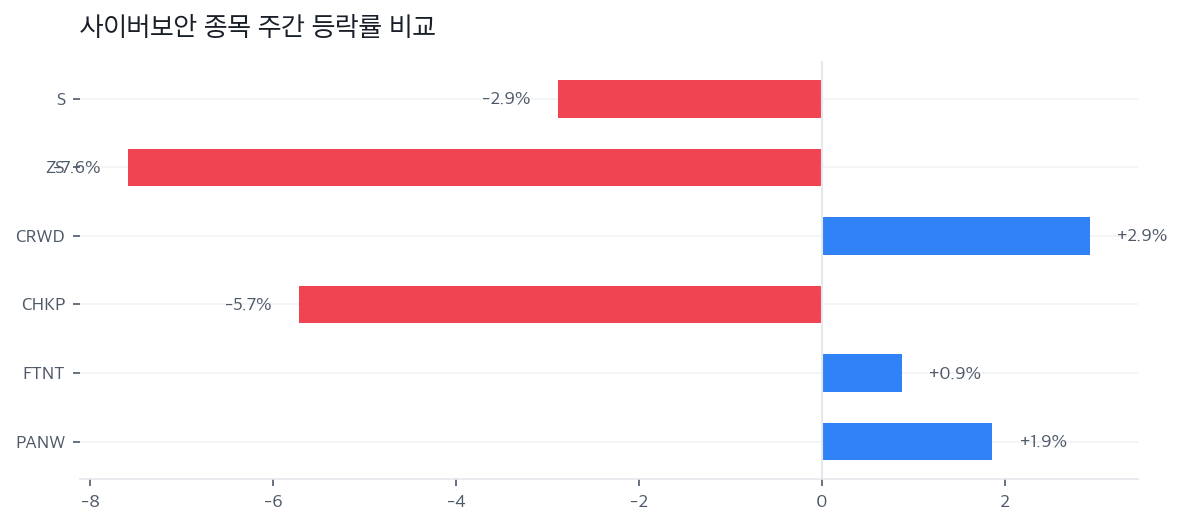 사이버보안 종목 주간 등락률 비교