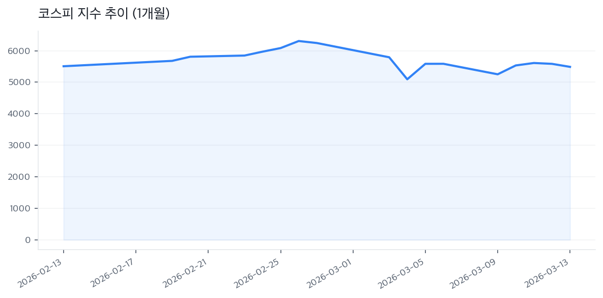 코스피 지수 추이 (1개월)