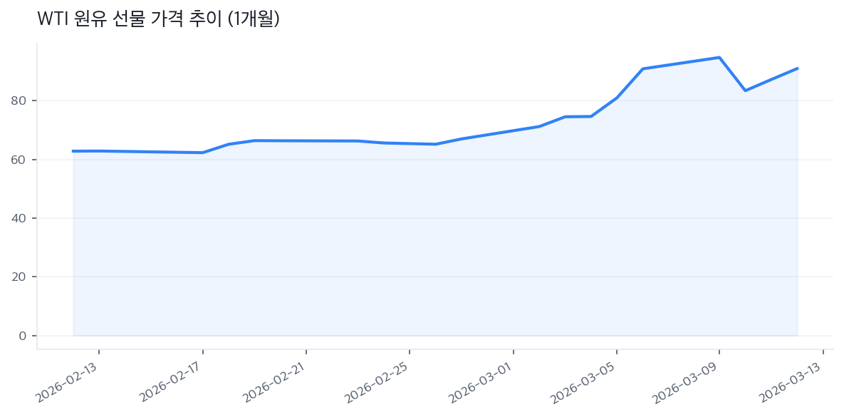 WTI 원유 선물 가격 추이 (1개월)