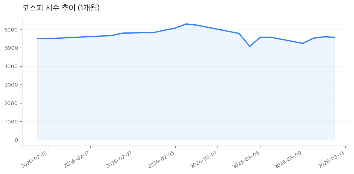 코스피 지수 추이 (1개월)