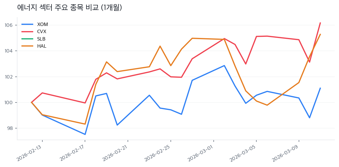 에너지 섹터 주요 종목 비교 (1개월)