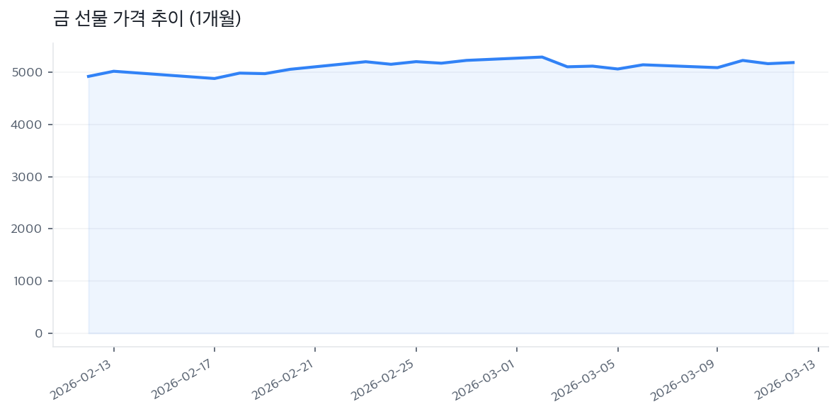 금 선물 가격 추이 (1개월)