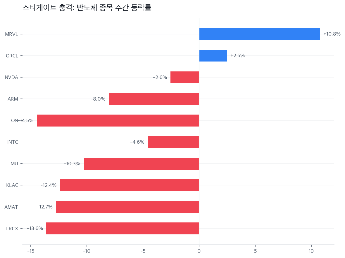 스타게이트 충격: 반도체 종목 주간 등락률