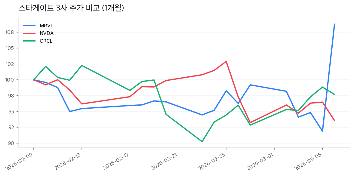 스타게이트 3사 주가 비교 (1개월)
