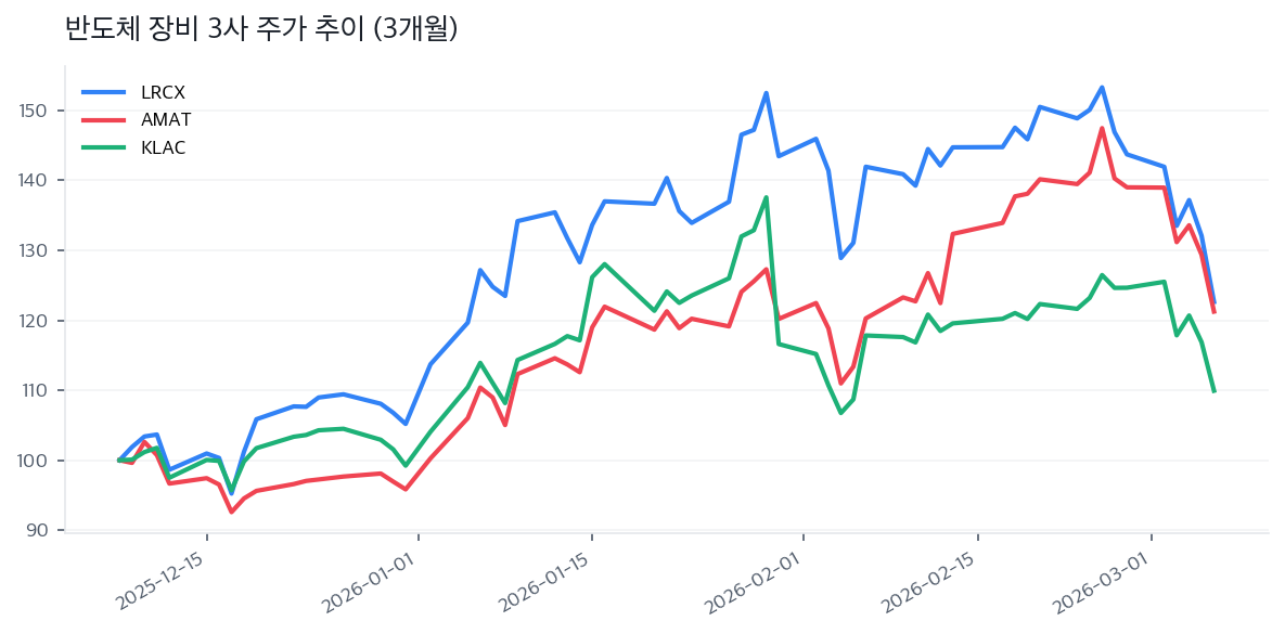 반도체 장비 3사 주가 추이 (3개월)