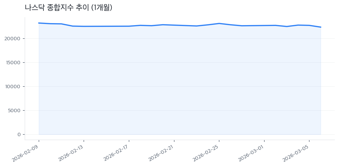나스닥 종합지수 추이 (1개월)