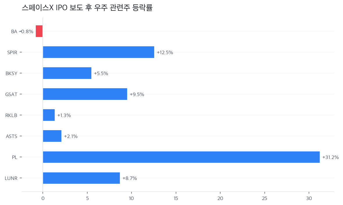 스페이스X IPO 보도 후 우주 관련주 등락률
