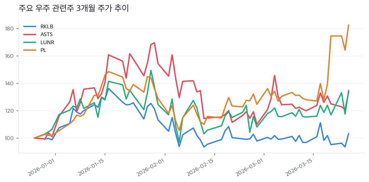 주요 우주 관련주 3개월 주가 추이