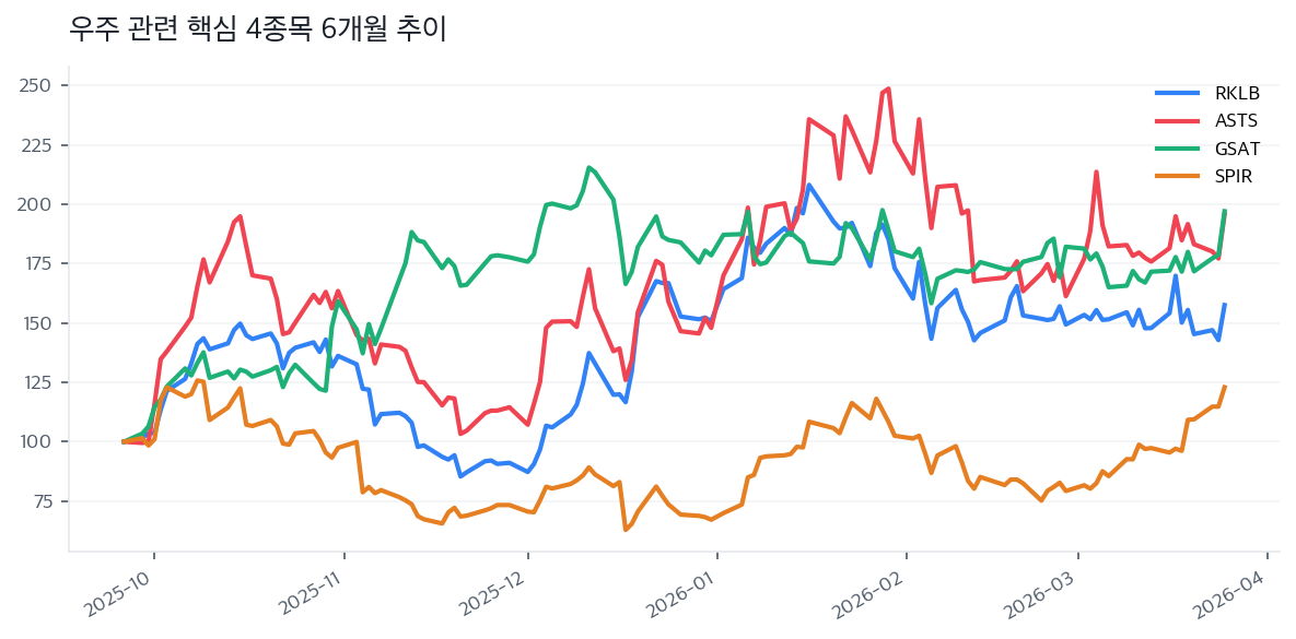 우주 관련 핵심 4종목 6개월 추이