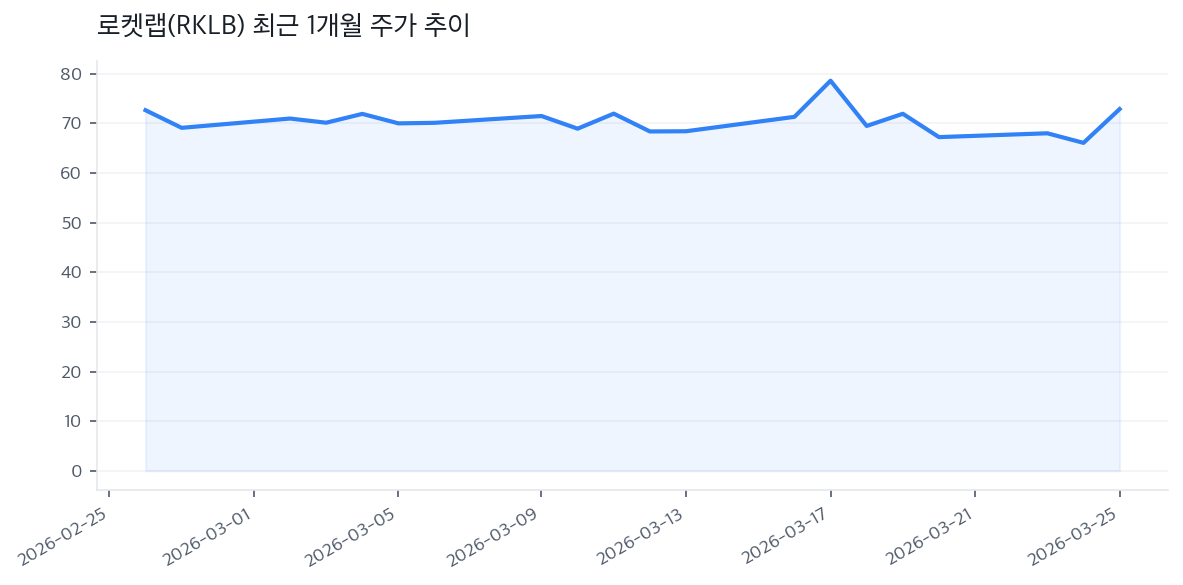 로켓랩(RKLB) 최근 1개월 주가 추이