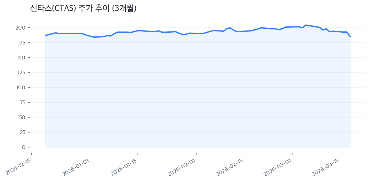 신타스(CTAS) 주가 추이 (3개월)