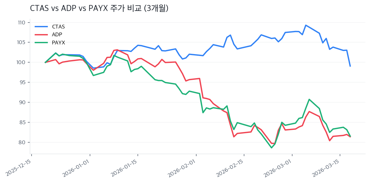 CTAS vs ADP vs PAYX 주가 비교 (3개월)