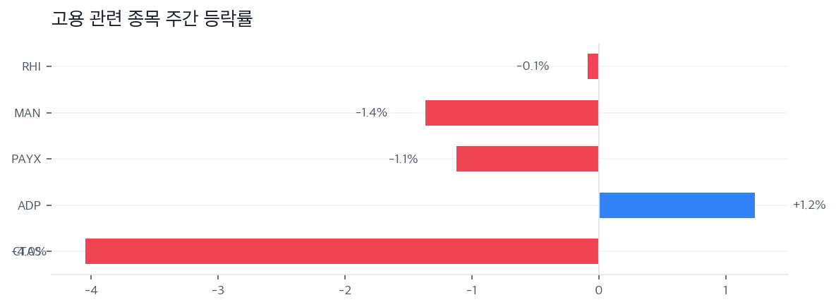 고용 관련 종목 주간 등락률