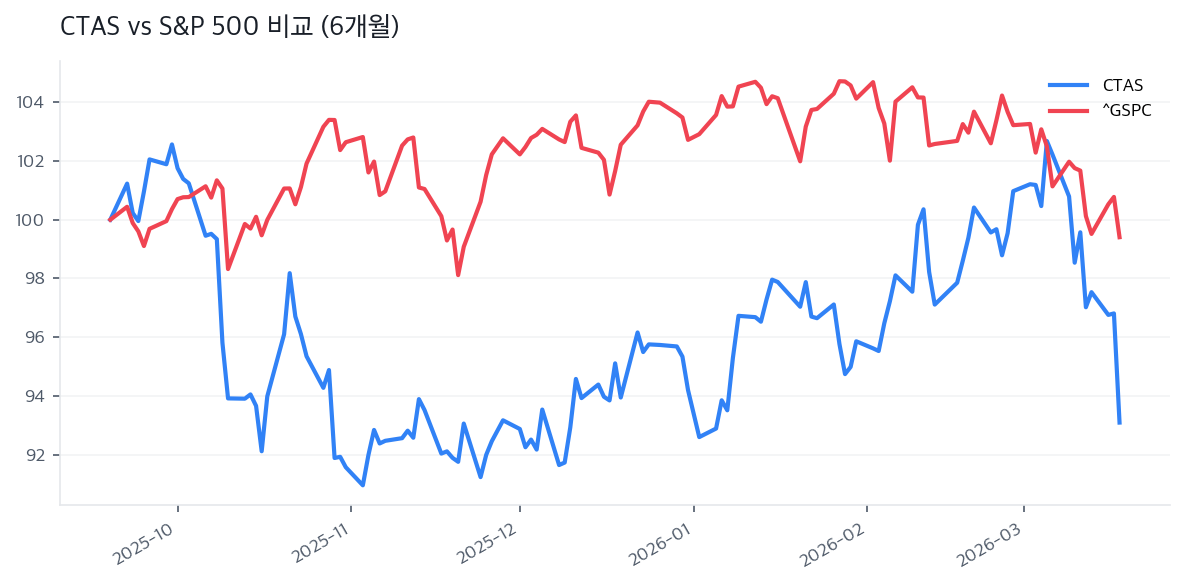 CTAS vs S&P 500 비교 (6개월)