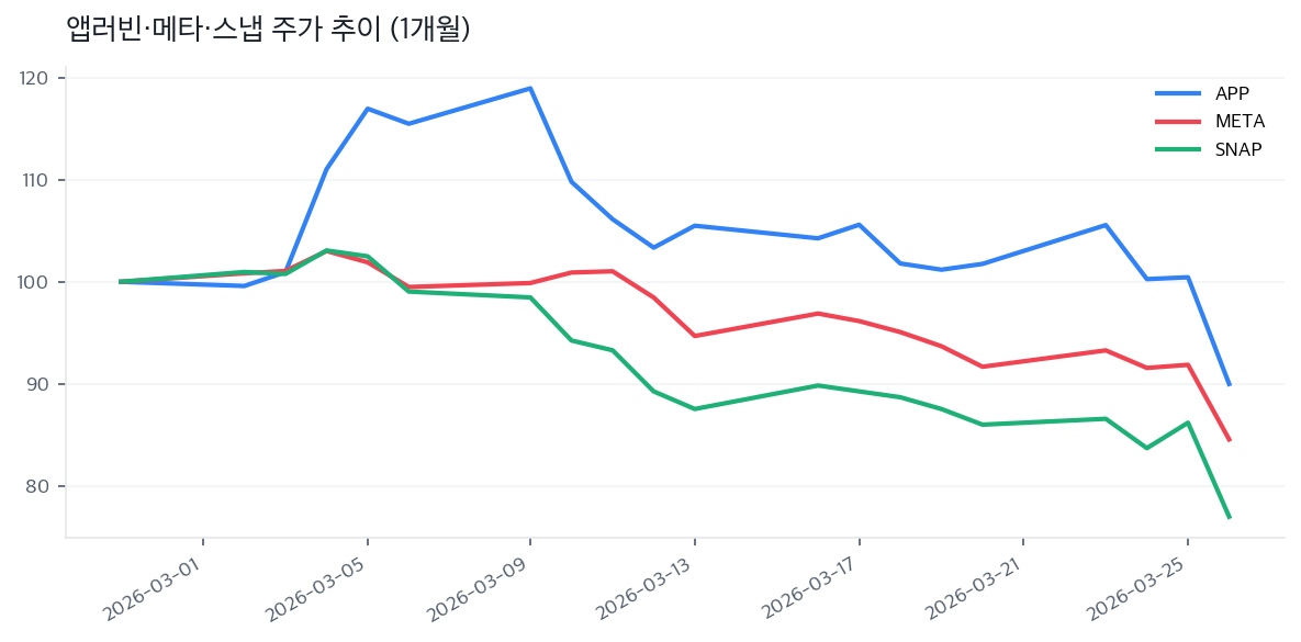앱러빈·메타·스냅 주가 추이 (1개월)