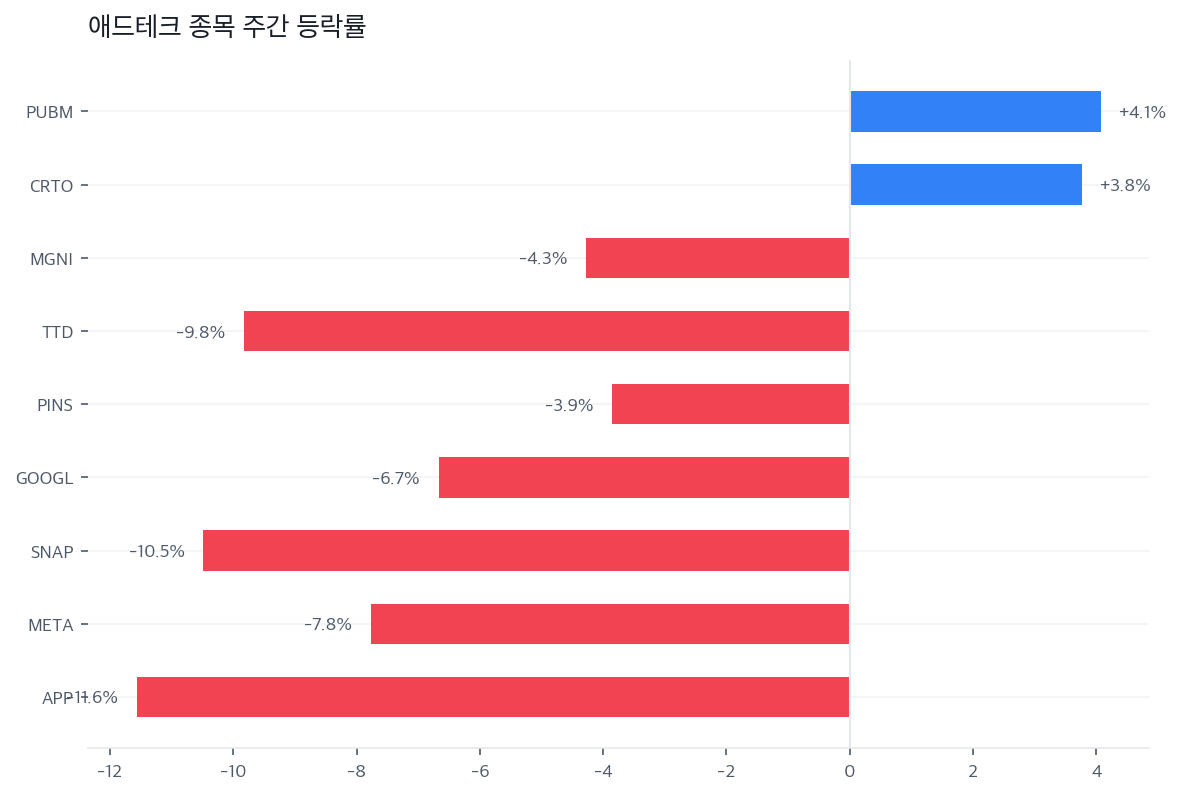 애드테크 종목 주간 등락률