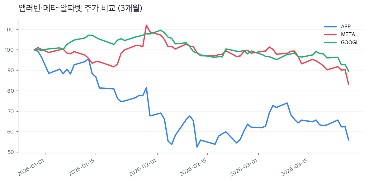 앱러빈·메타·알파벳 주가 비교 (3개월)
