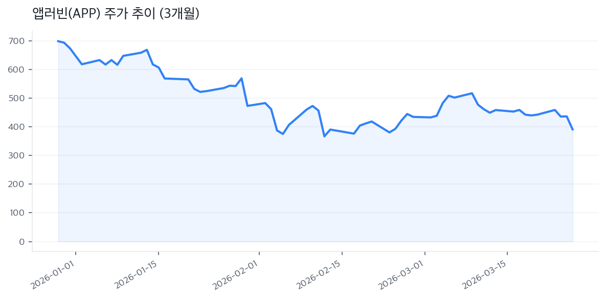 앱러빈(APP) 주가 추이 (3개월)