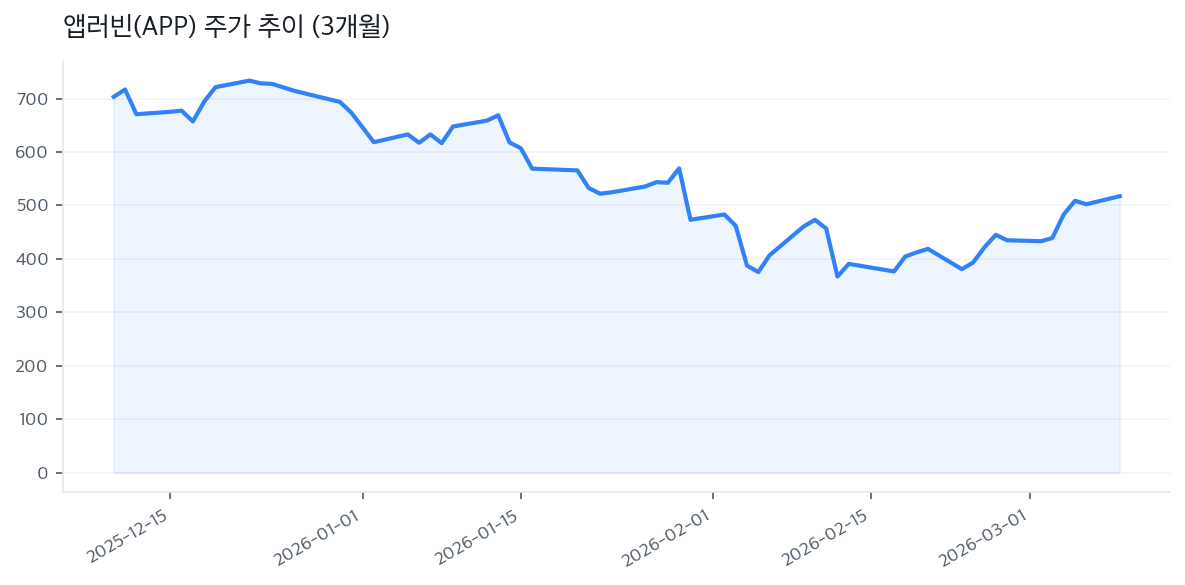 앱러빈(APP) 주가 추이 (3개월)