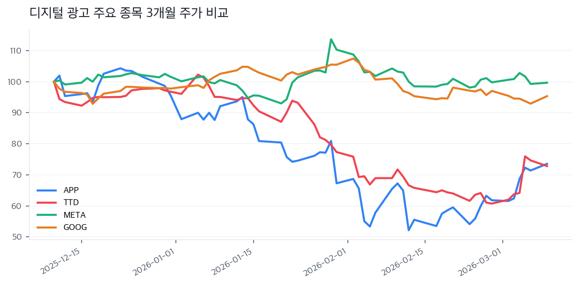 디지털 광고 주요 종목 3개월 주가 비교