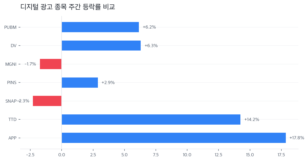 디지털 광고 종목 주간 등락률 비교