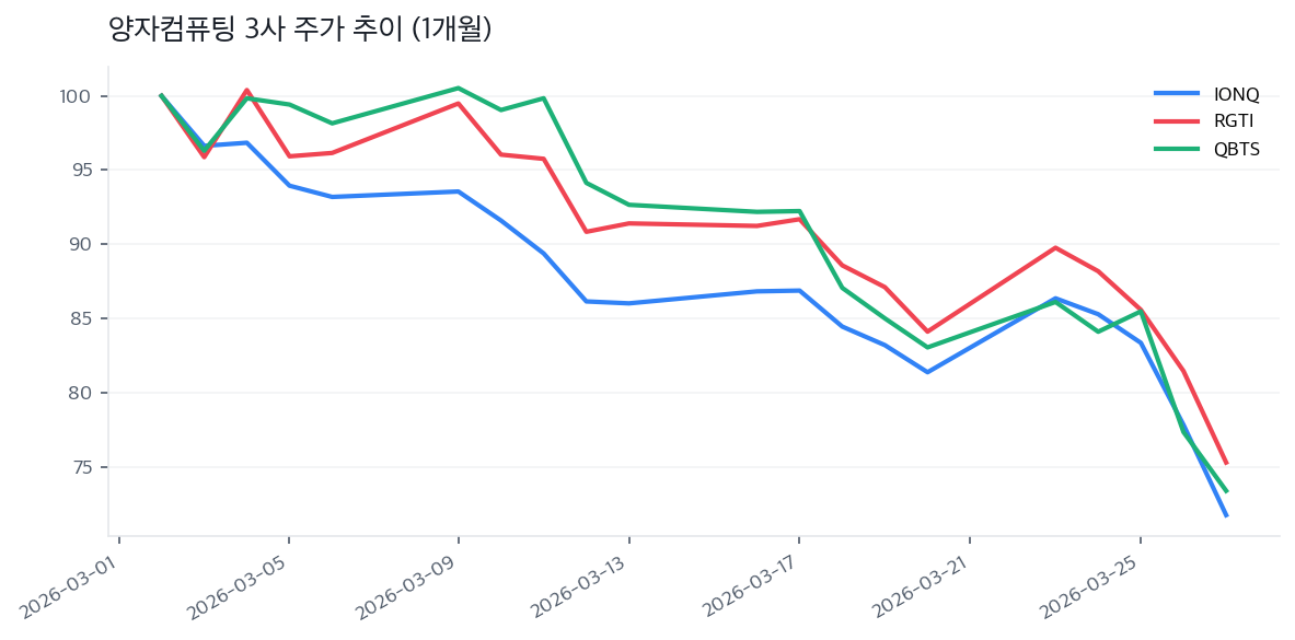 양자컴퓨팅 3사 주가 추이 (1개월)