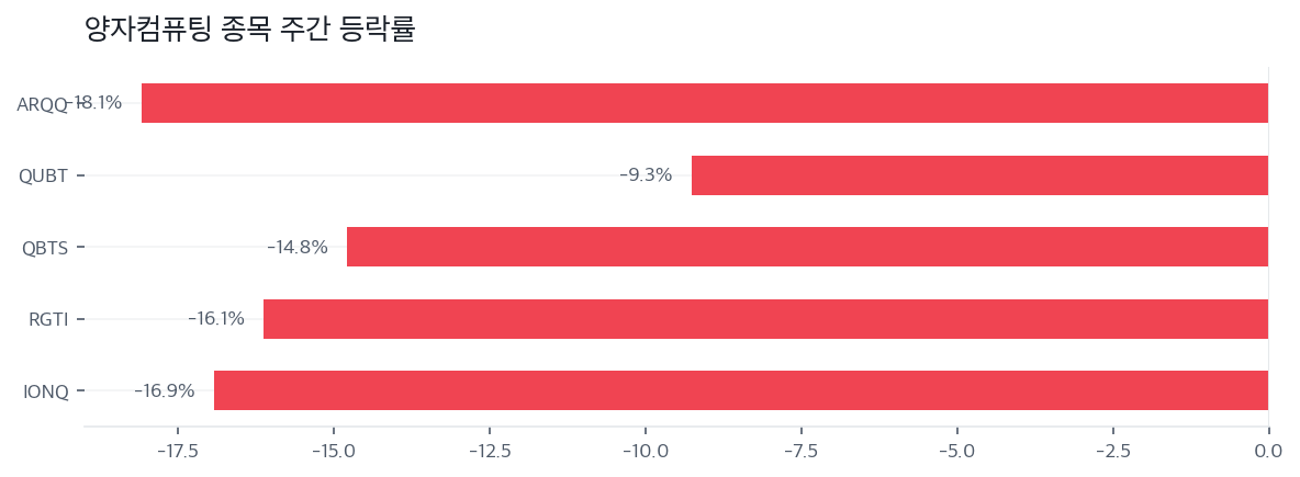 양자컴퓨팅 종목 주간 등락률