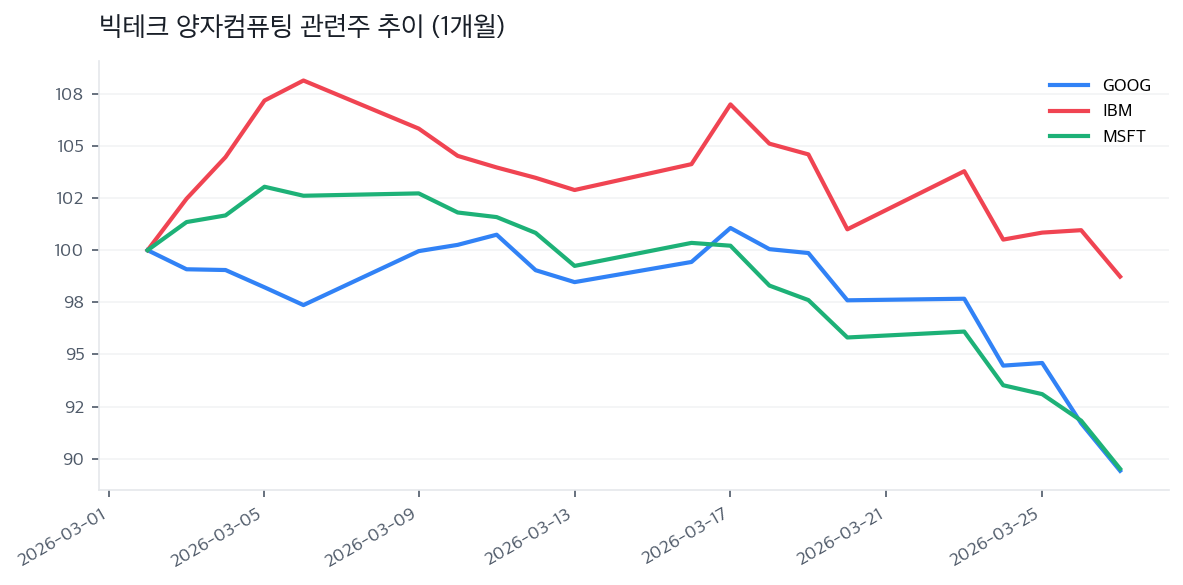 빅테크 양자컴퓨팅 관련주 추이 (1개월)