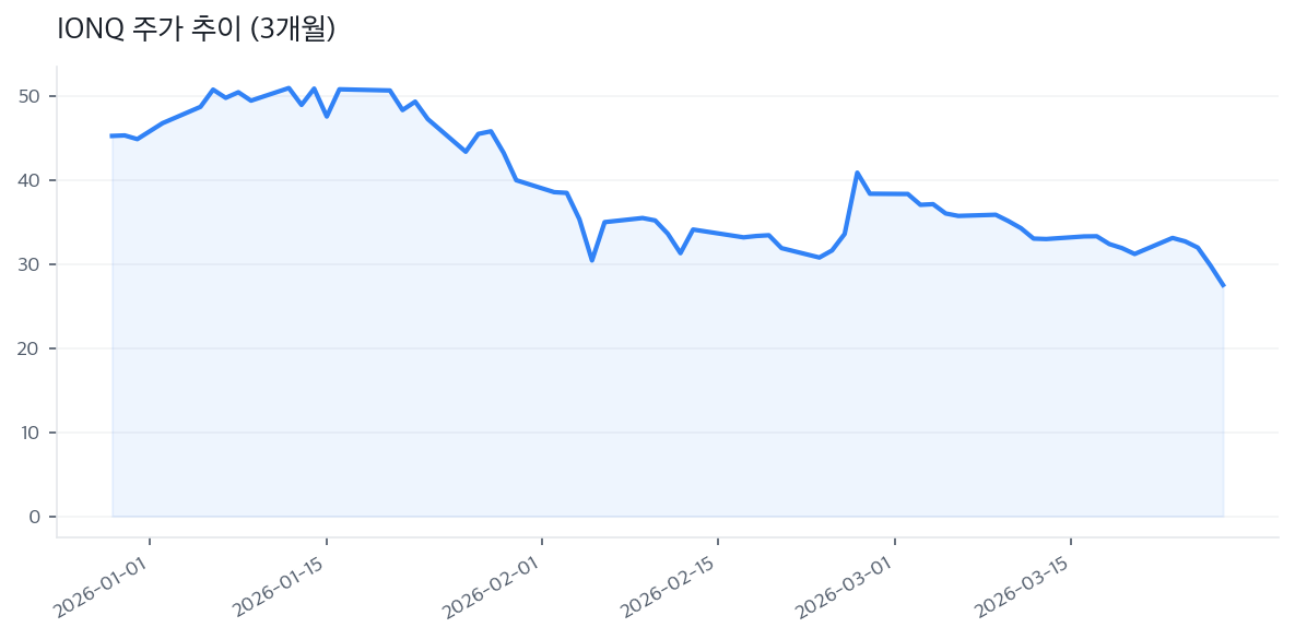 IONQ 주가 추이 (3개월)