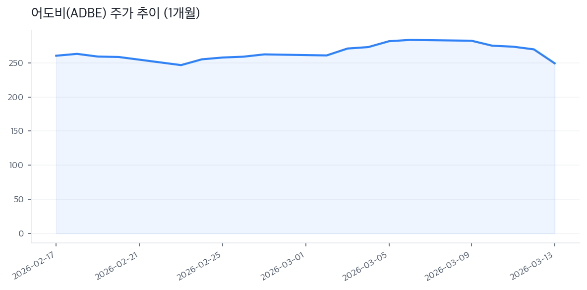 어도비(ADBE) 주가 추이 (1개월)