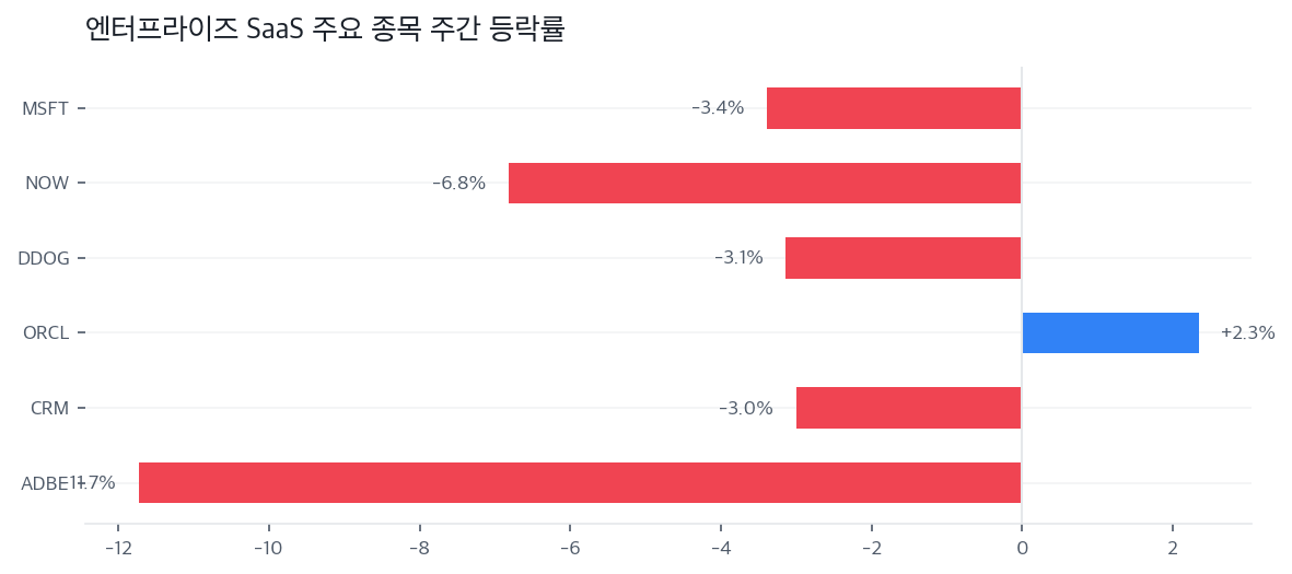 엔터프라이즈 SaaS 주요 종목 주간 등락률