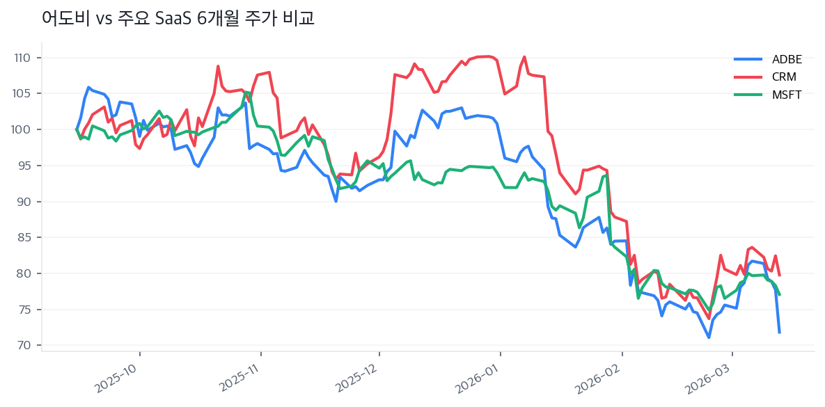 어도비 vs 주요 SaaS 6개월 주가 비교