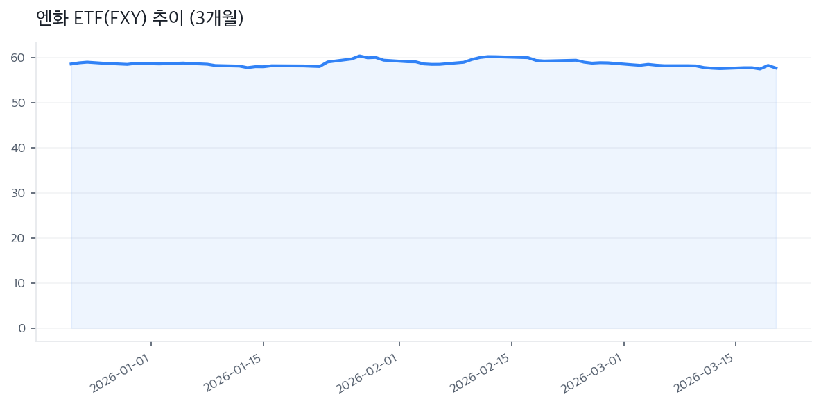 엔화 ETF(FXY) 추이 (3개월)