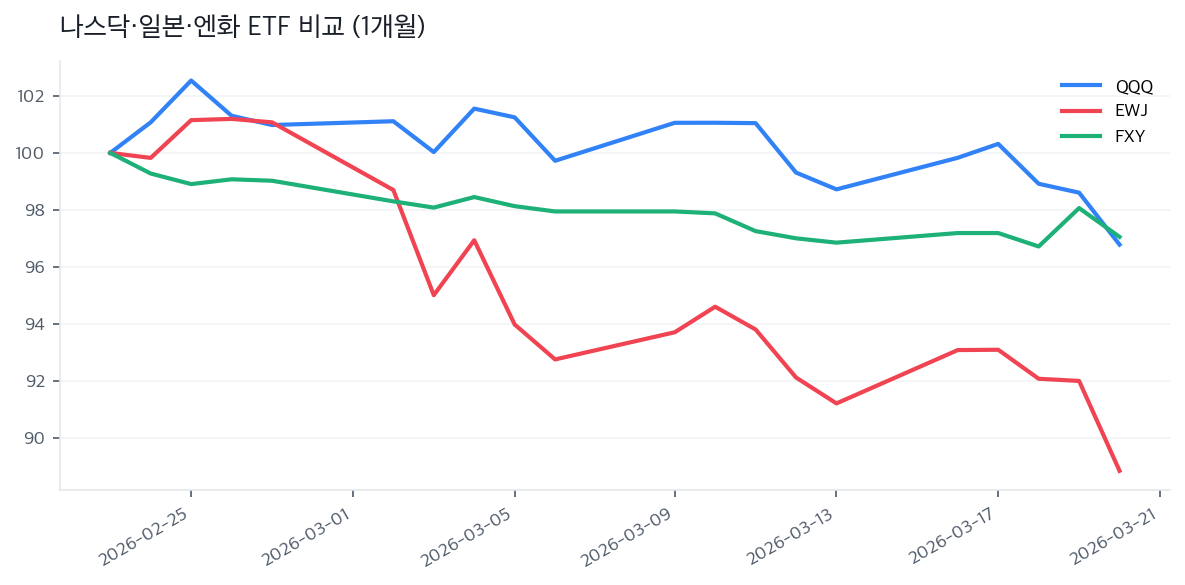 나스닥·일본·엔화 ETF 비교 (1개월)