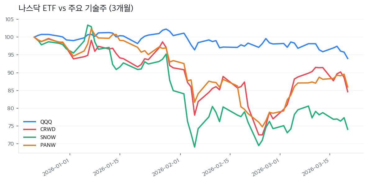 나스닥 ETF vs 주요 기술주 (3개월)
