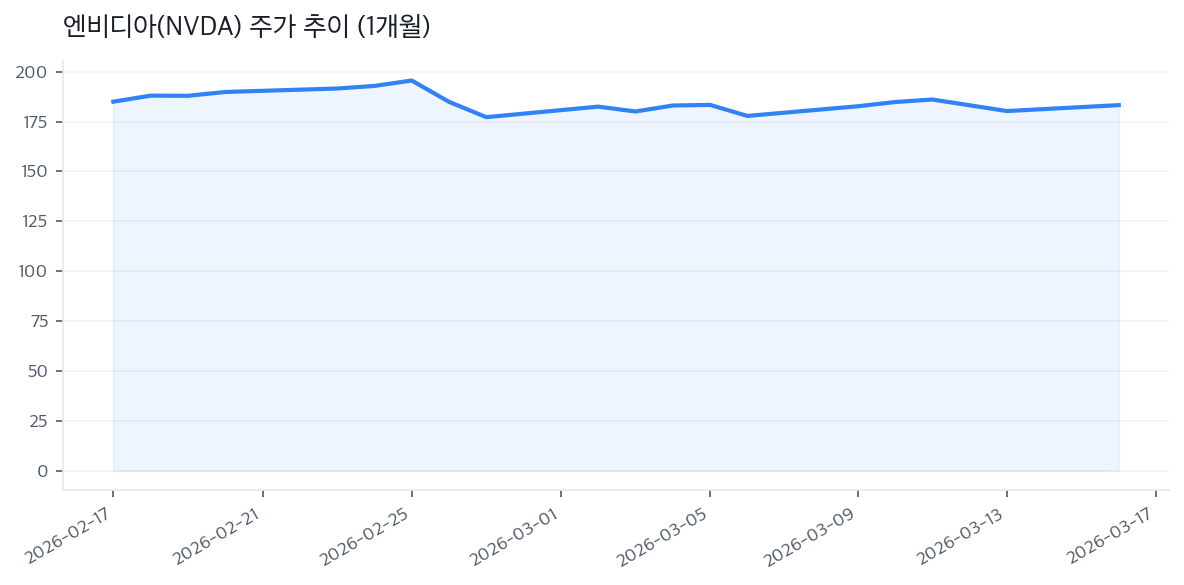 엔비디아(NVDA) 주가 추이 (1개월)