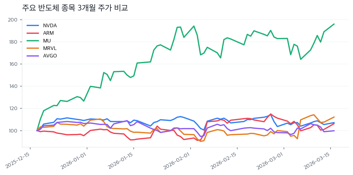 주요 반도체 종목 3개월 주가 비교