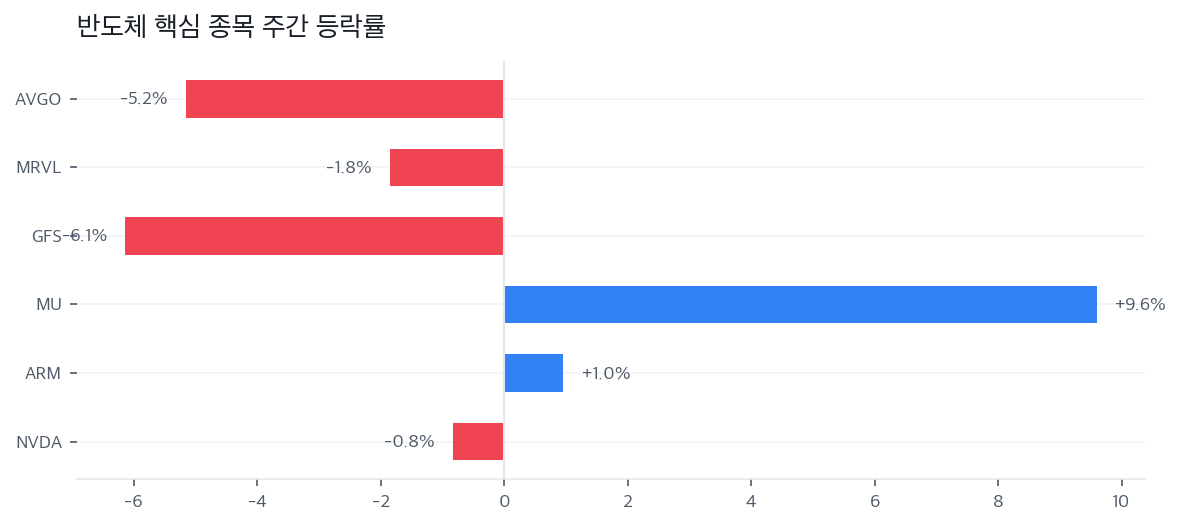 반도체 핵심 종목 주간 등락률