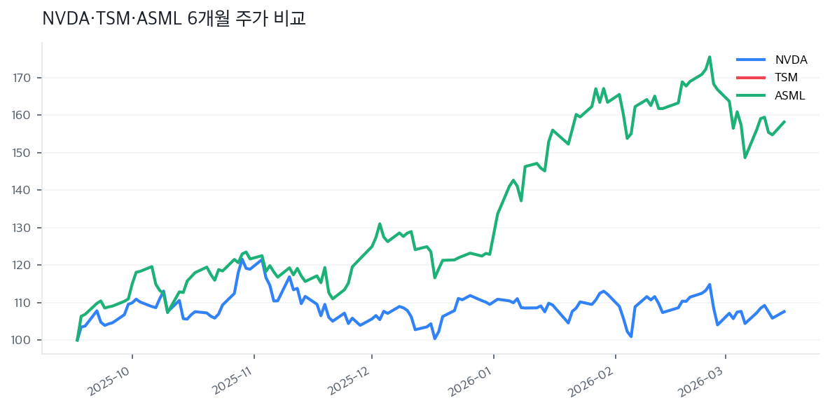 NVDA·TSM·ASML 6개월 주가 비교
