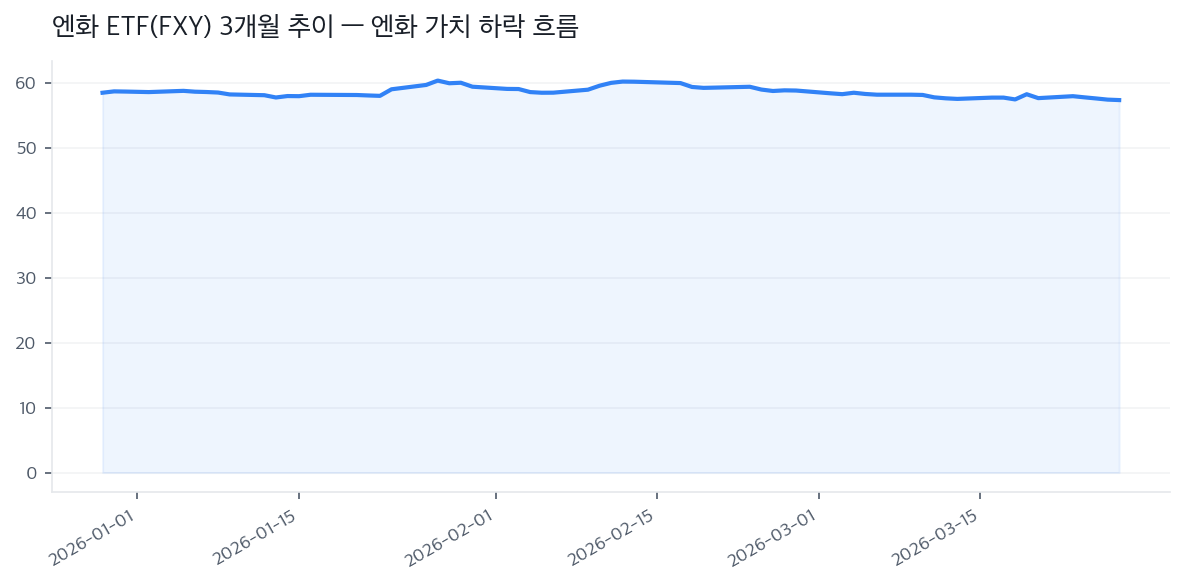 엔화 ETF(FXY) 3개월 추이 — 엔화 가치 하락 흐름