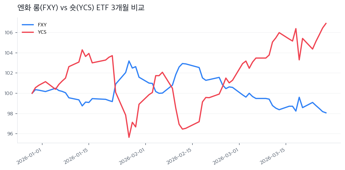 엔화 롱(FXY) vs 숏(YCS) ETF 3개월 비교