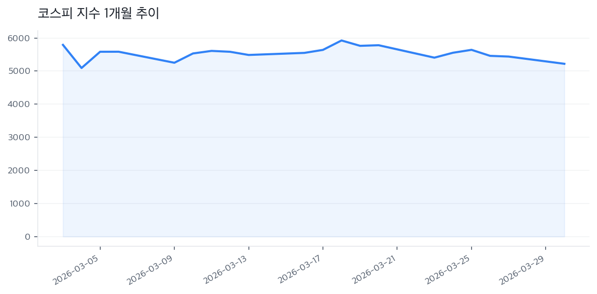 코스피 지수 1개월 추이