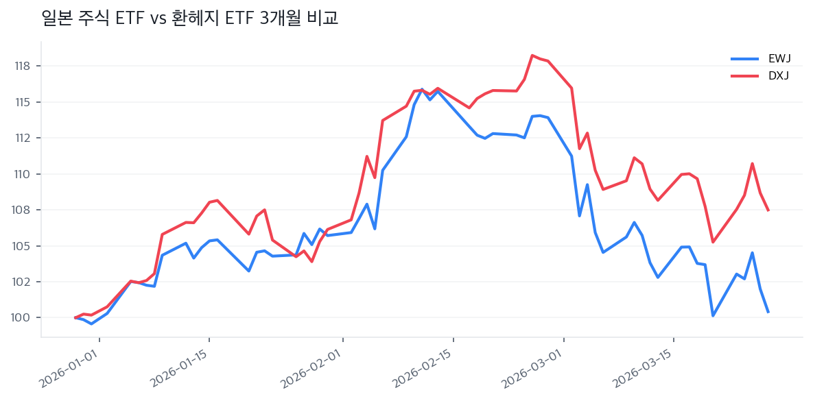 일본 주식 ETF vs 환헤지 ETF 3개월 비교